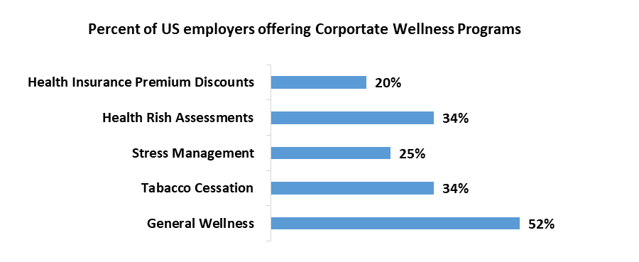 Corporate Wellness Market1