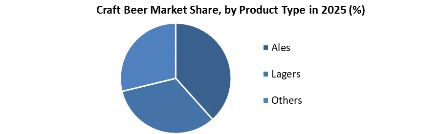 Craft Beer Market share by product type