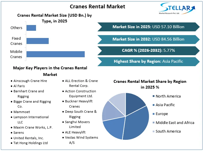 Cranes Rental Market overview