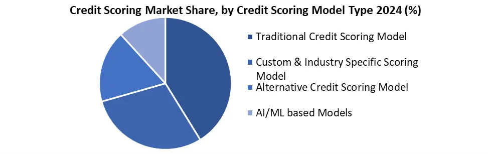 Credit Scoring  by model