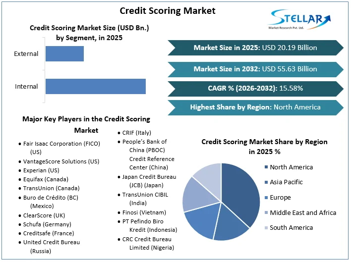 Credit Scoring Market overview