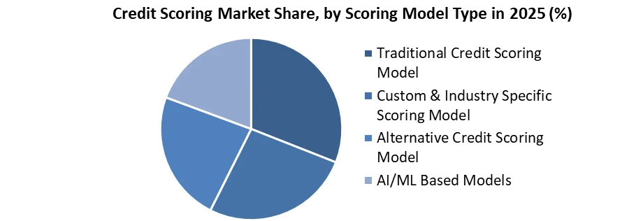 Credit Scoring Market share by scoring model type