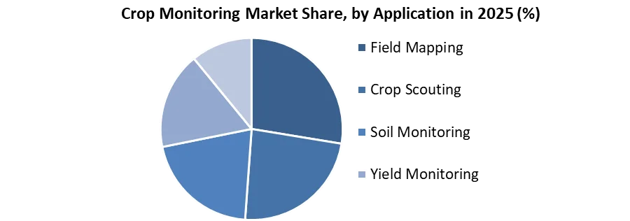 Crop Monitoring Market share by application