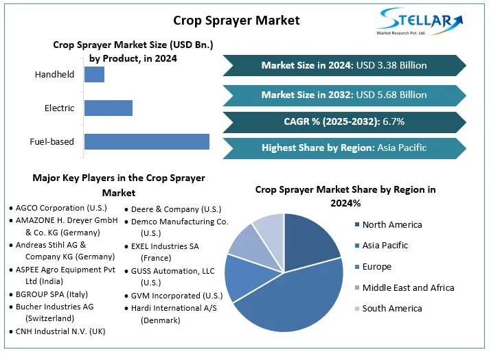 Crop Sprayer Market snap