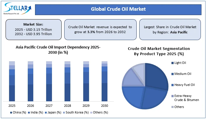 Crude Oil Market Overview