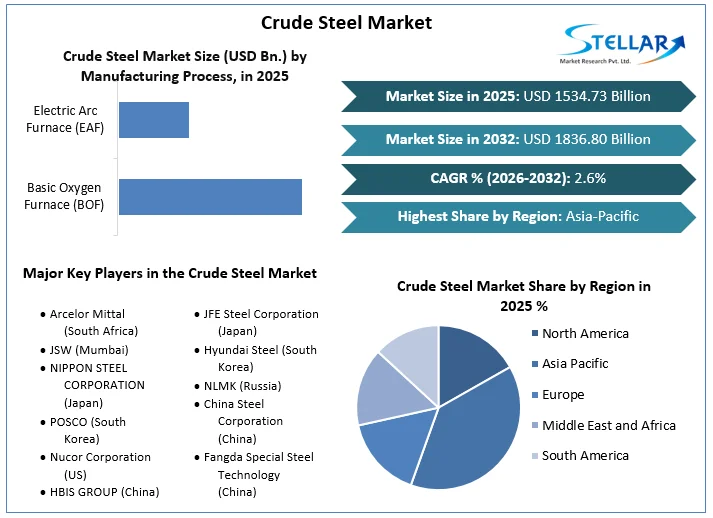 Crude Steel Market overview