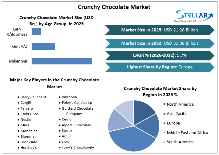 Crunchy Chocolate Market Overview
