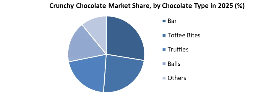 Crunchy Chocolate Market share by chocolate type