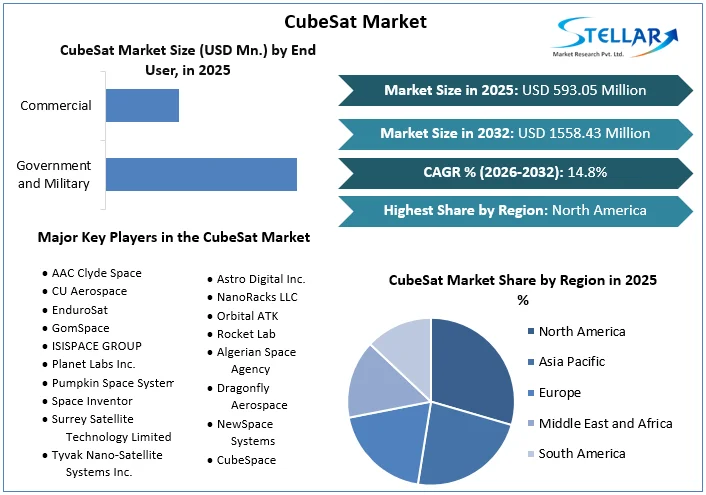 CubeSat Market overview