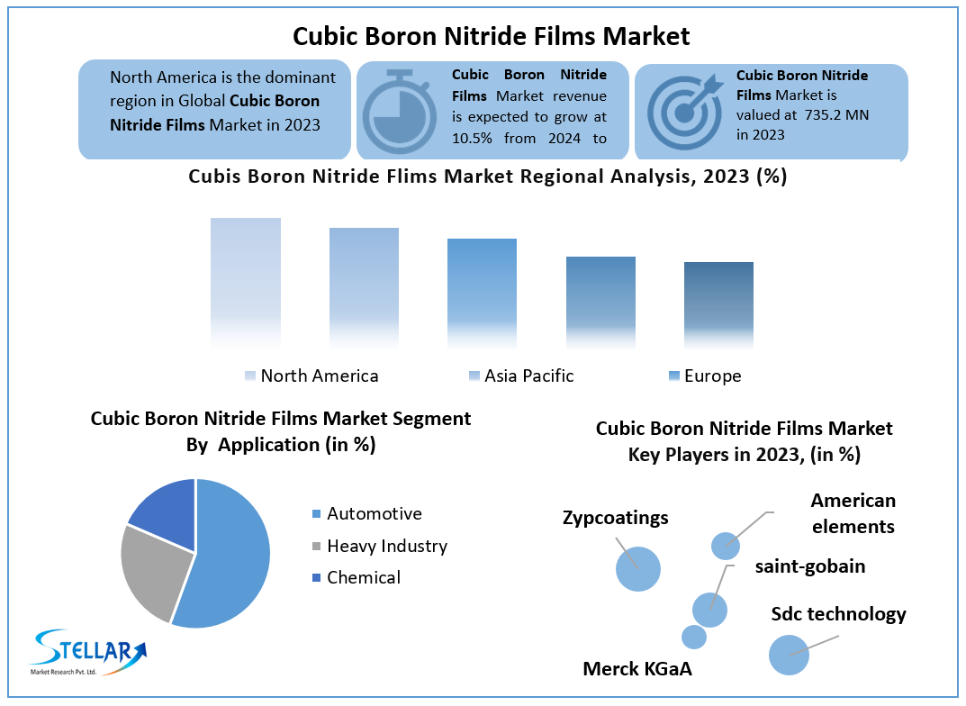 Cubic Boron Nitride Films Market