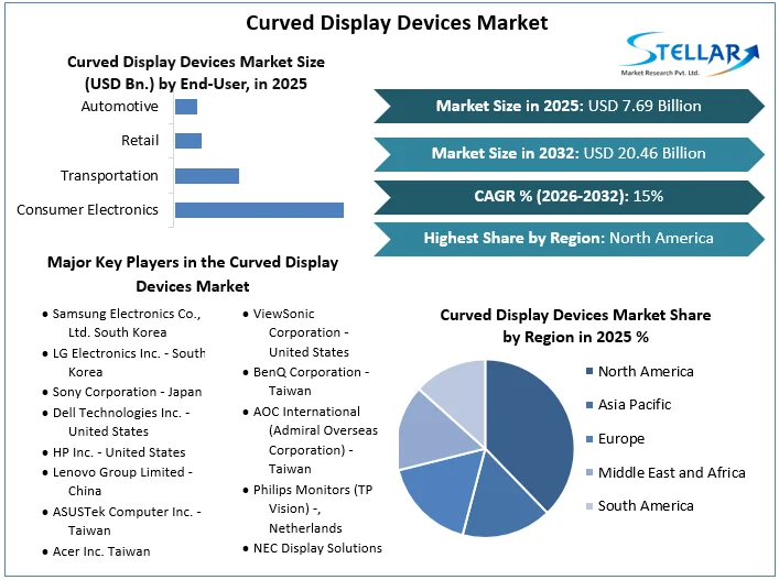 Curved Display Devices Market Overview