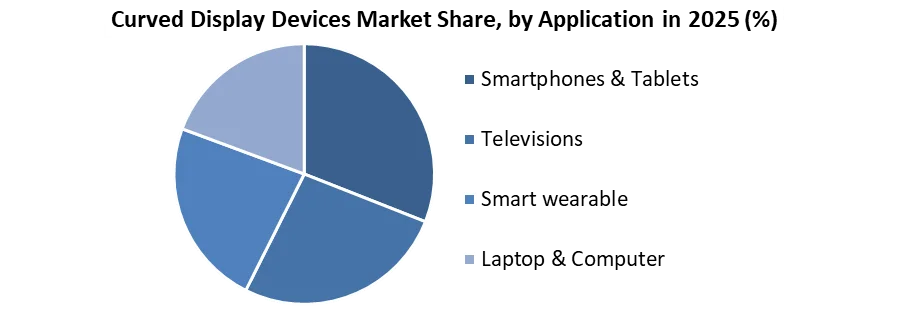 Curved Display Devices Market share by application