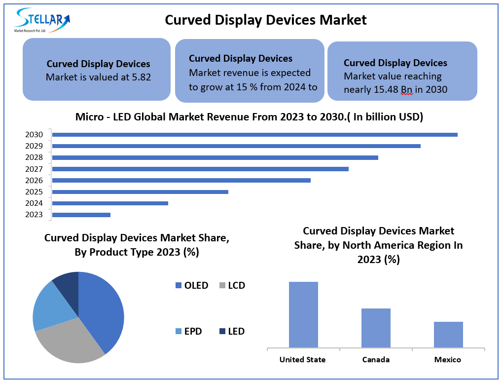 Curved Display Devices Market