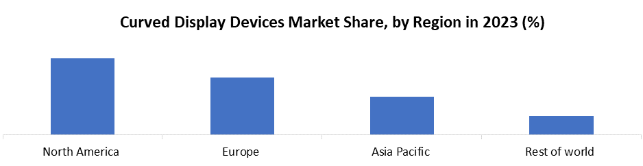 Curved Display Devices Market3