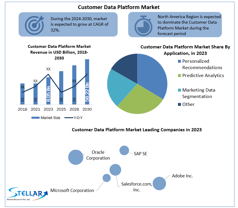 Customer Data Platform Market