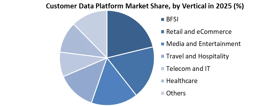 Customer Data Platform Market share by vertical