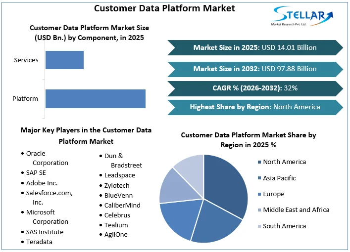 Customer Data Platform Market stats