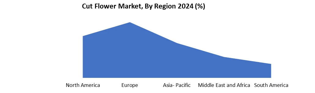 Cut Flower by Region
