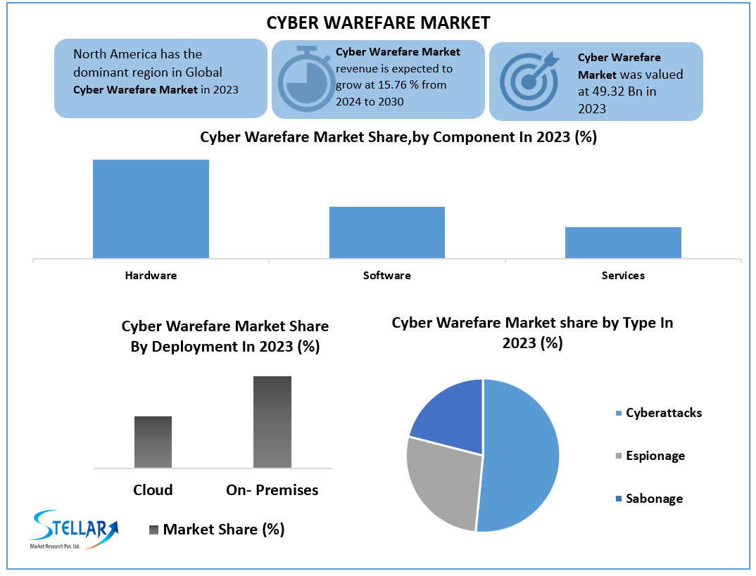 Cyber Warfare Market