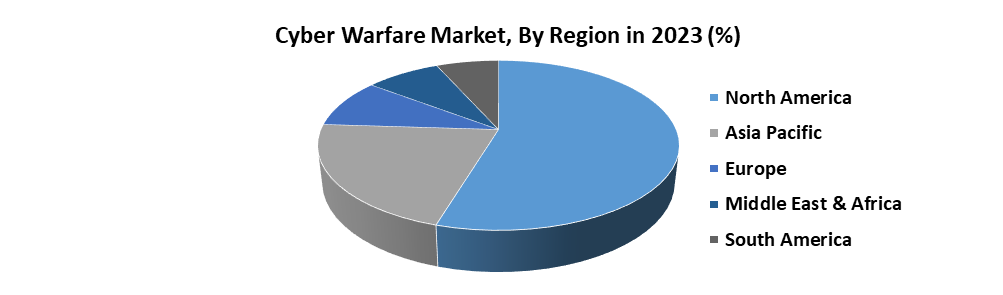 Cyber Warfare Market3