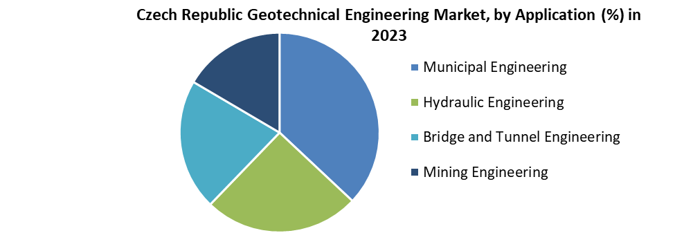 Czech Republic Geotechnical Engineering Market