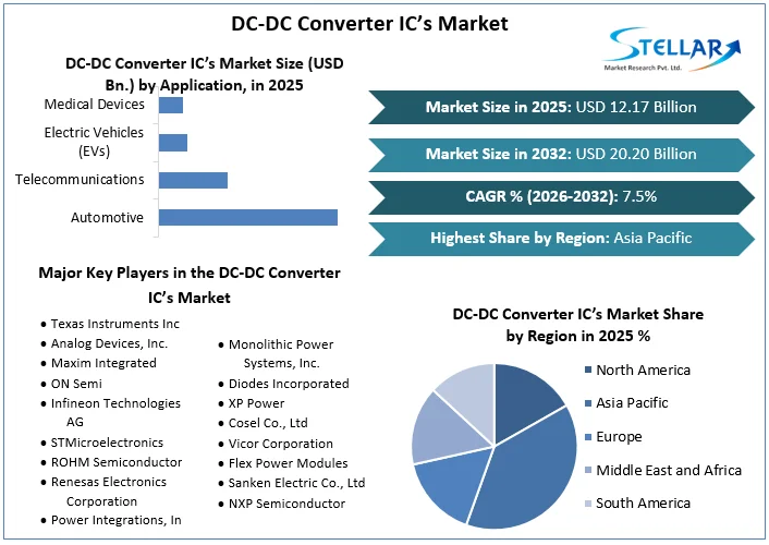 DC-DC Converter IC’s Market overview