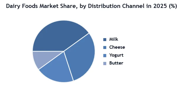 Dairy Foods Market SMR Flat Pie