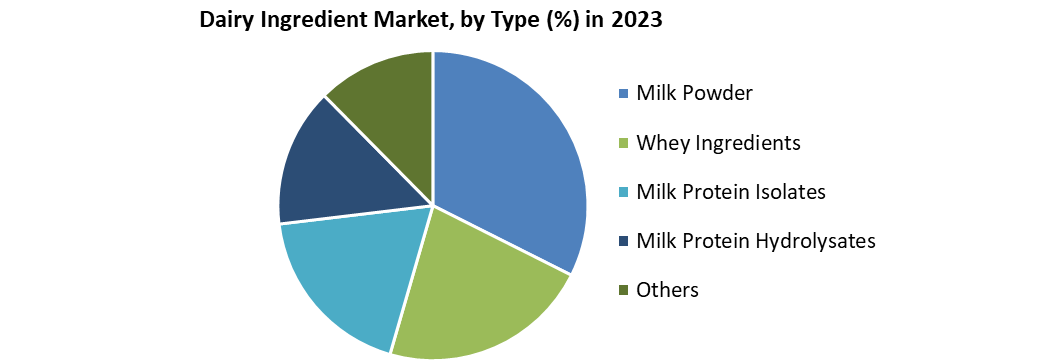 Dairy Ingredient Market