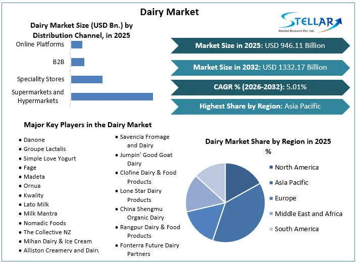 Dairy Market Overview