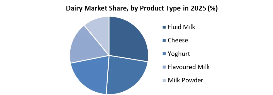 Dairy Market by product type