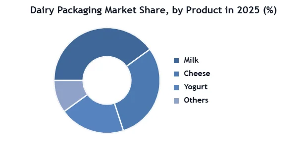 Dairy Packaging Market SMR Donut