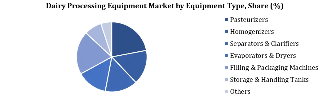 Dairy Processing Equipment Market By Equipment