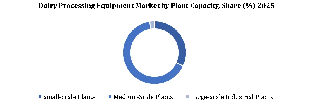 Dairy Processing Equipment Market By Plant Capacity