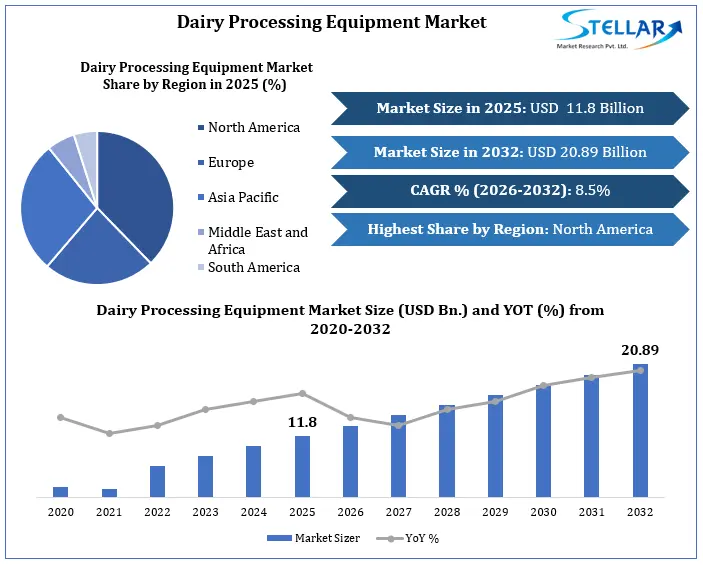 Dairy Processing Equipment Market Growth
