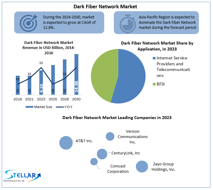 Dark Fiber Network Market