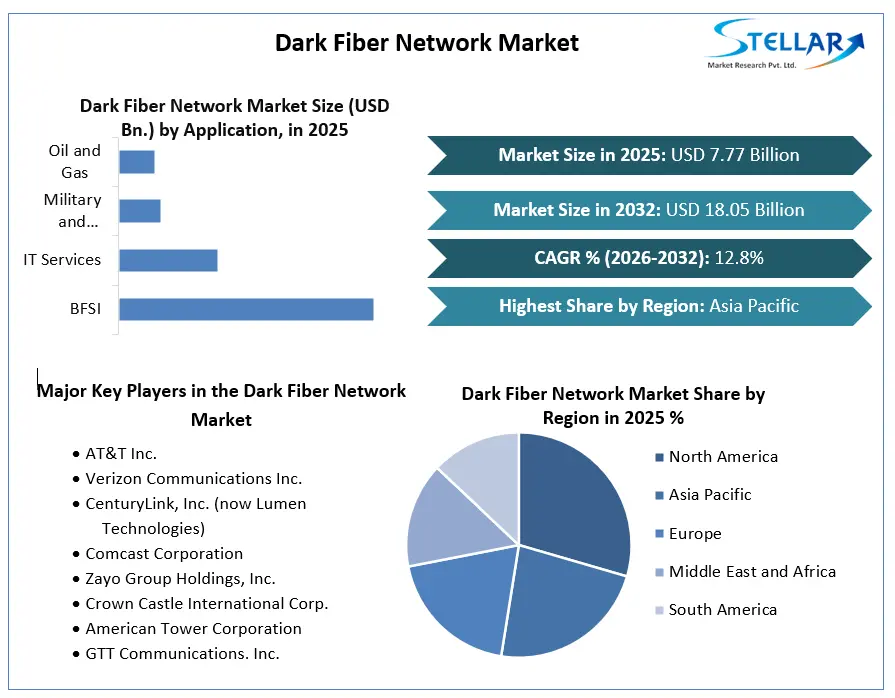 Dark Fiber Network Market Growth