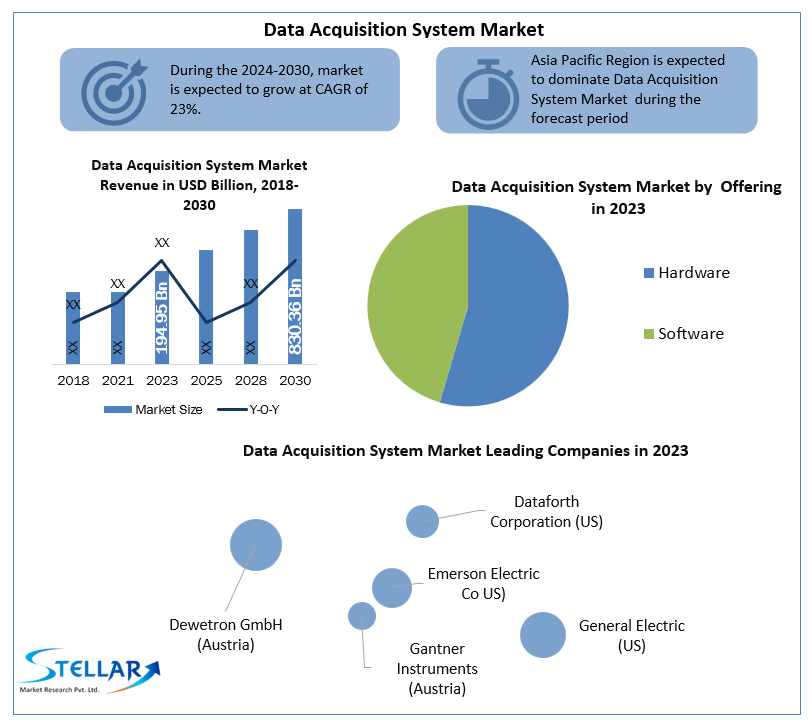 Data Acquisition System Market