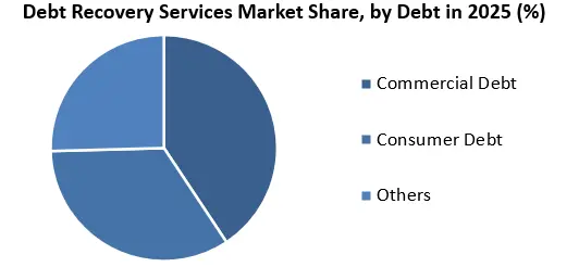 Debt Recovery Services Market to Reach USD 40.46 Billion by 2034 with Steady Global Growth