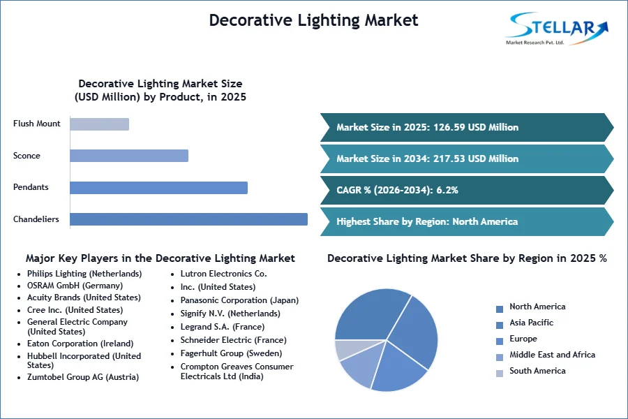 Decorative Lighting Market SMR Snapshot