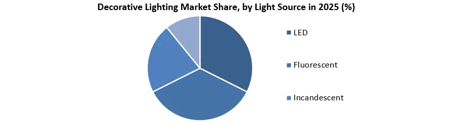 Decorative Lighting Market share
