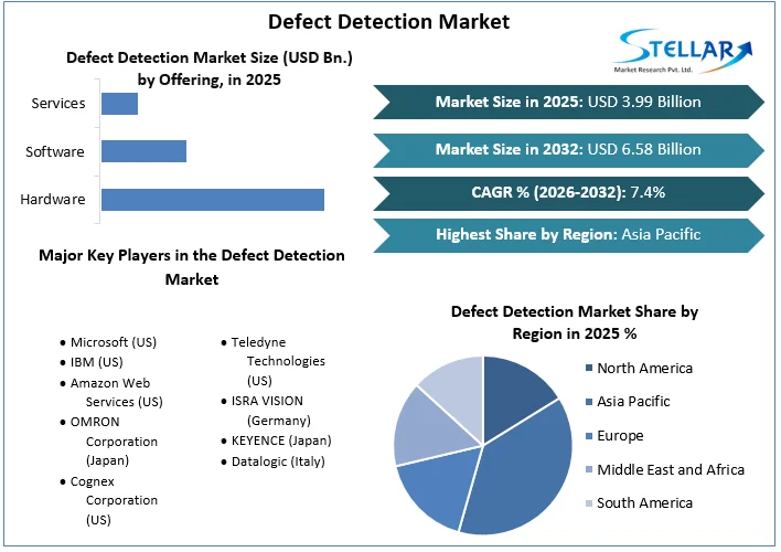 Defect Detection Market Overview