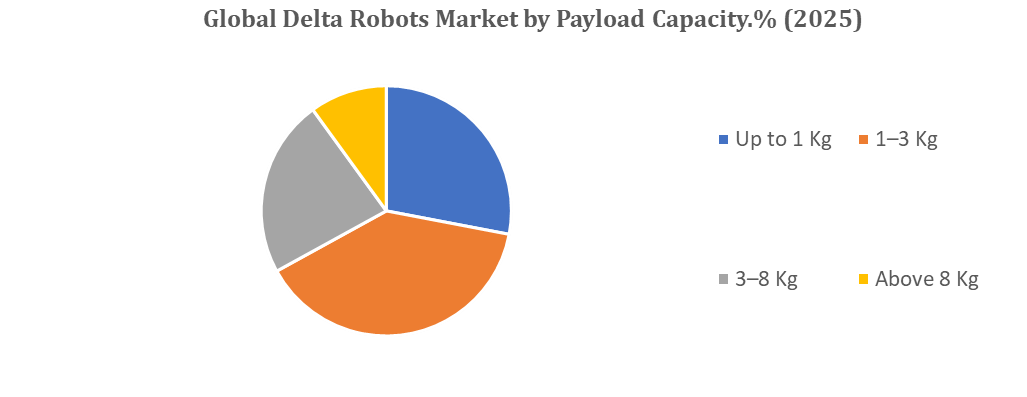 Delta Robots Market By Payload Capacity