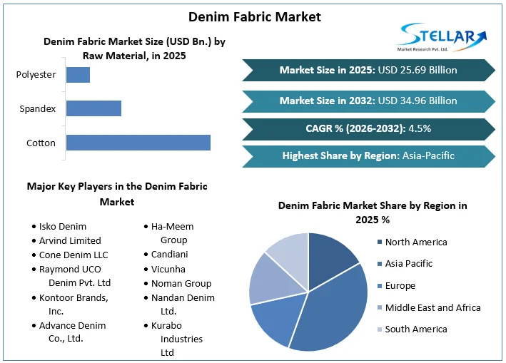 Denim Fabric Market overview