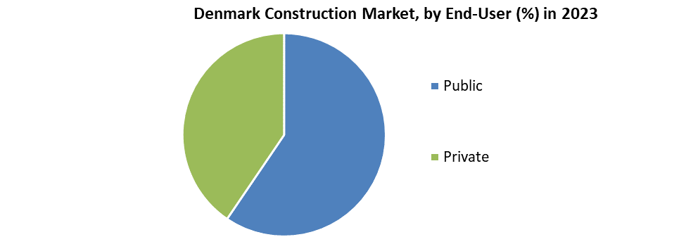 Denmark Construction Market