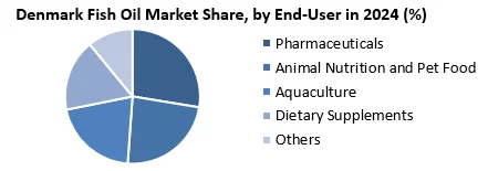 Denmark Fish Oil Market by end user