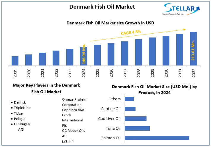 Denmark Fish Oil Market snapshot