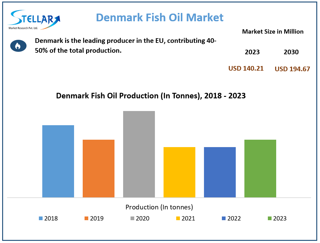 Denmark Fish Oil Market