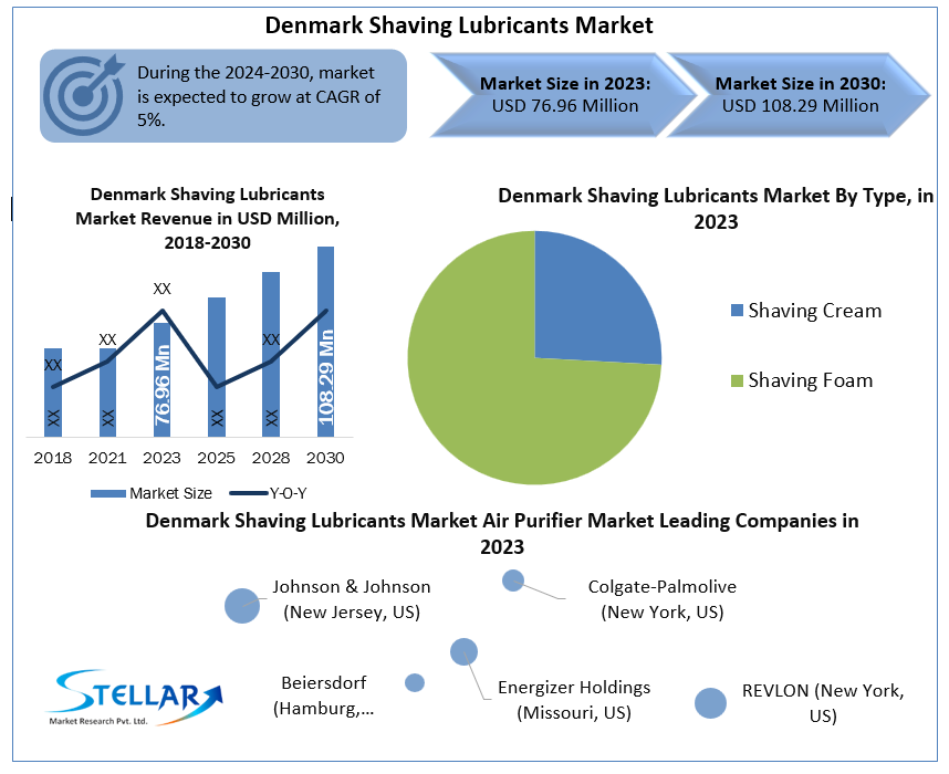 Denmark Shaving Lubricants Market
