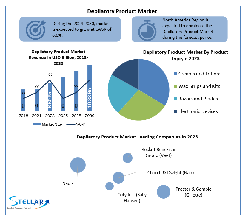Depilatory Product Market