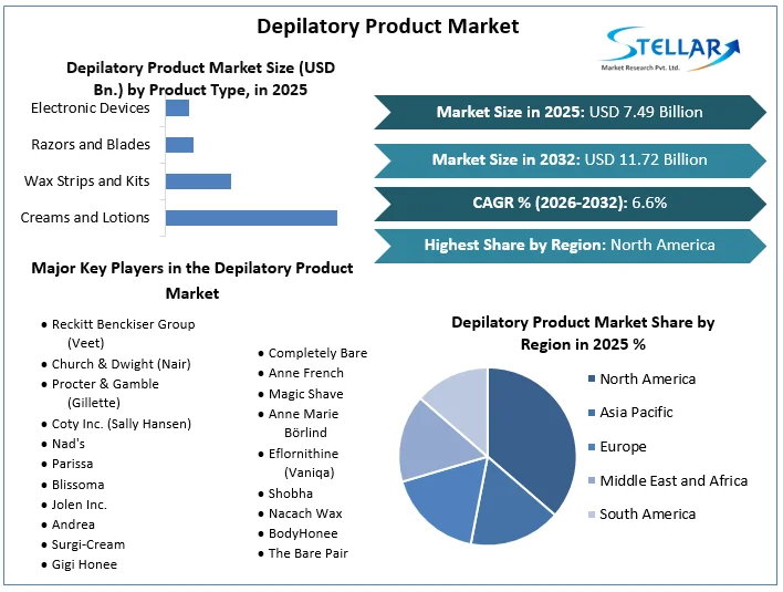 Depilatory Product Market overview